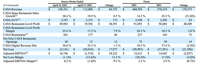 Cava key financials