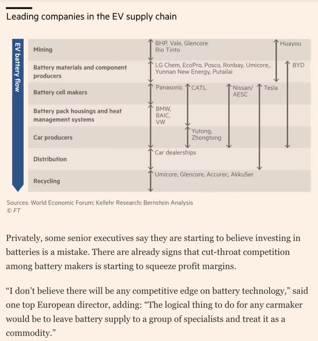 BEV Supply Chain