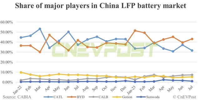 China LFP Market