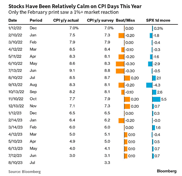 Light Realized Volatility on CPI Days in 2023