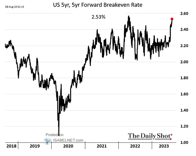 Inflation Expectations Rising as Gasoline Futures Jump