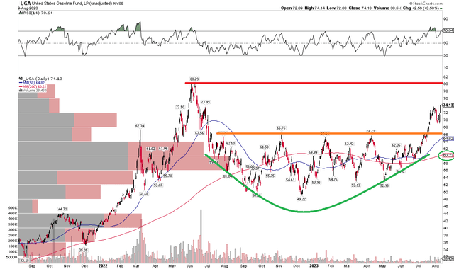 UGA: Bullish Rounded Bottom, Eyeing 2022 Peak