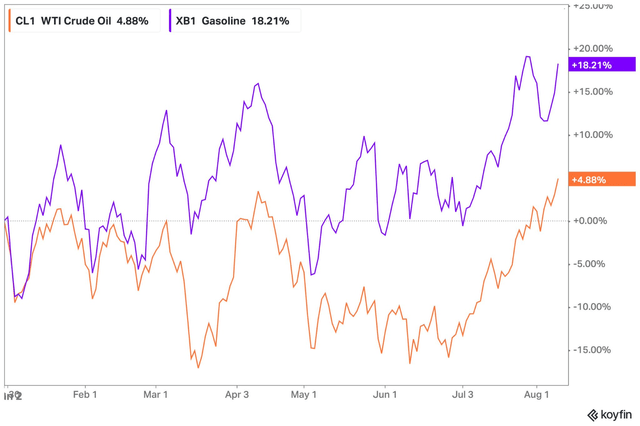 Gasoline Futures Beating Oil Futures in 2023