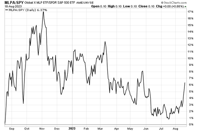 Bonus Chart: MLPA Relative Momentum Rising