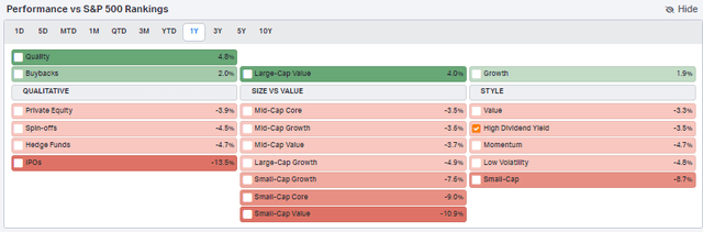 1-Year Factor Returns: Dividend Stocks Soft