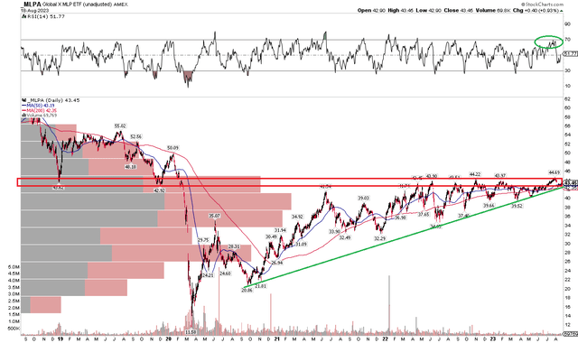 MLPA: Encroaching on Resistance, Improved RSI Momentum