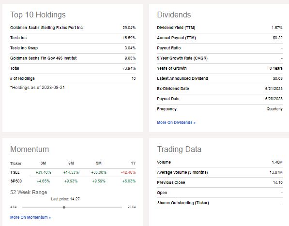 TSLL: Top Holdings & Trading Data