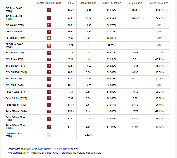 TSLA: Richly Valued, But Not When Accounting For Big EPS Growth