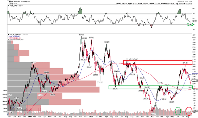 TSLA: An Emerging Trading Range