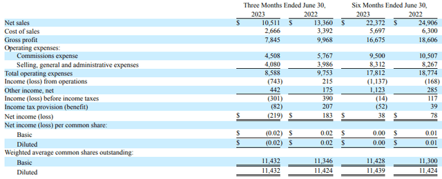 Natural Health Trends Q2 2023 income statement