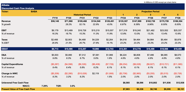 Alibaba's DCF Model