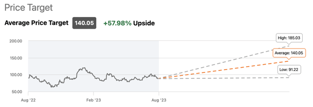 Alibaba's Consensus Price Target