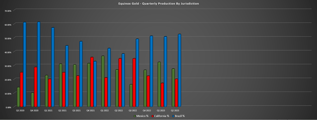 Equinox Gold - Quarterly Production by Jurisdiction