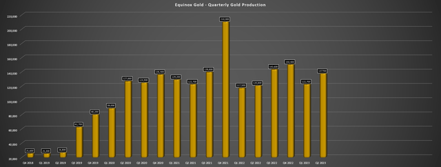 Equinox Gold - Quarterly Gold Production