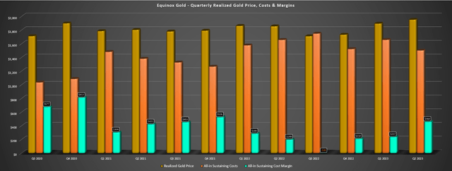 Equinox Gold - Quarterly Gold Price, Costs & AISC Margins