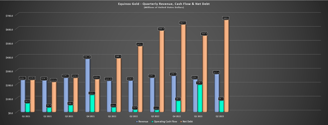 Equinox Gold - Quarterly Revenue, Cash Flow & Net Debt