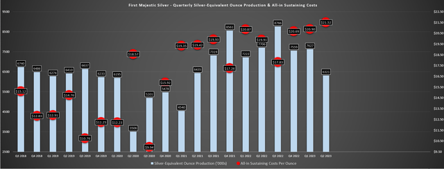 First Majestic - Quarterly SEO Production & AISC