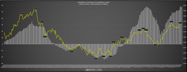 Gold Miners Sentiment - February 2022 to May 2023