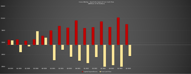 Coeur Mining - Quarterly Capex & Free Cash Flow