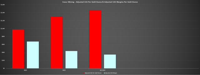 Coeur Mining - Adjusted CAS Per Gold Ounce & CAS Margins