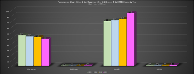 Pan American - Silver & Gold Reserves, Silver & Gold M&I Ounces by Year