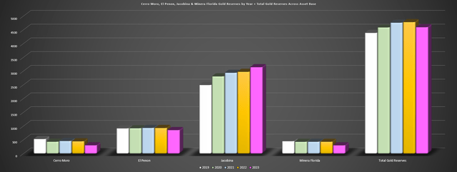 Cerro Moro, El Penon, Jacobina, Minera Florida & Total Gold Reserves by Year