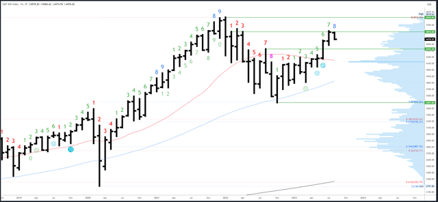 SPX Monthly