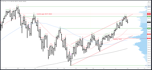 SPX Weekly