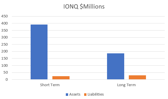 bar chart of assets