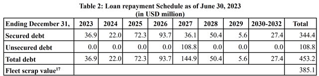 SB debt strucutre