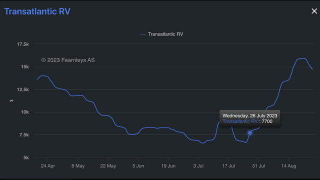 Transatlantic charter rates