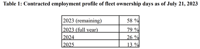 SB charter rates