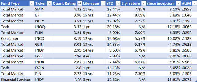 Table of India ETFs for comparison