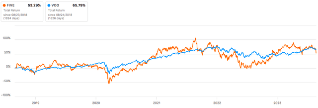 FIVE Total Return Data