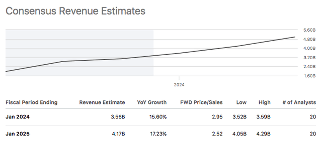 FIVE Revenue Data