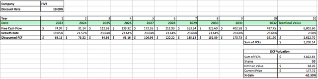 FIVE DCF Data