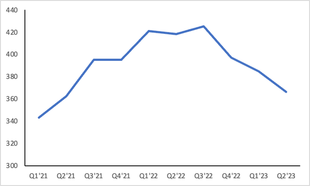 Average sales price