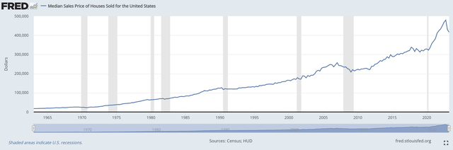 Home Sales history