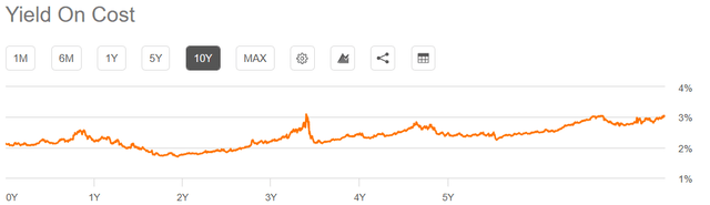 Seeking Alpha - Chart by Author