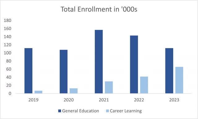 Enrollment numbers of LRN