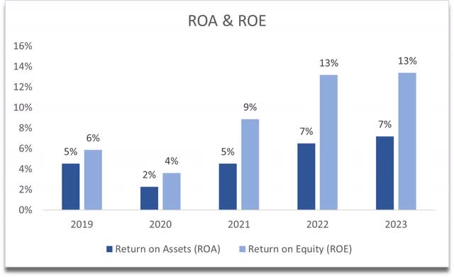 ROA and ROE of LRN