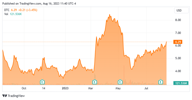 Stock Chart