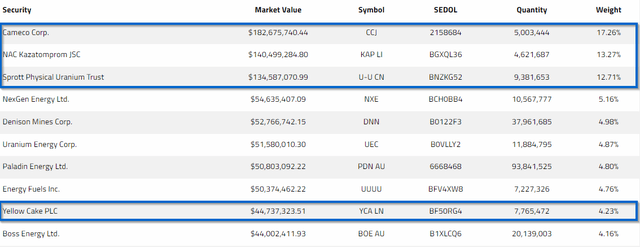 Figure 3 - Source: Sprott Uranium Miners ETF