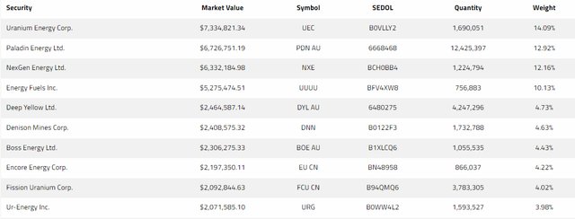 Figure 4 - Source: Sprott Junior Uranium Miners ETF