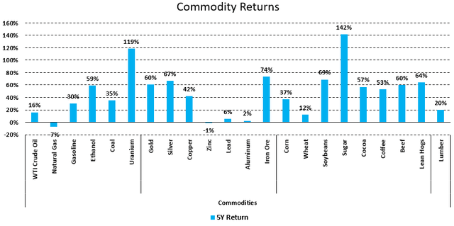 Figure 5 - Source: Data from Koyfin