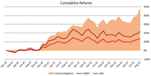 Figure 10 - Source: My Uranium Performance Over Time