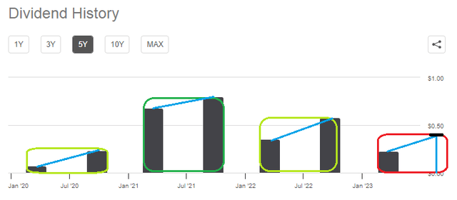 5-Y Div History