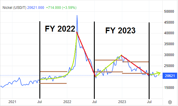 Nickel Price Chart