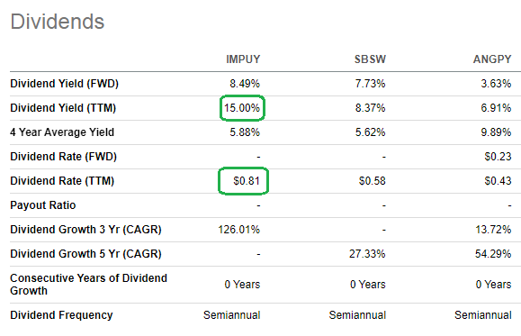 IMPUY dividend profile v/s peers