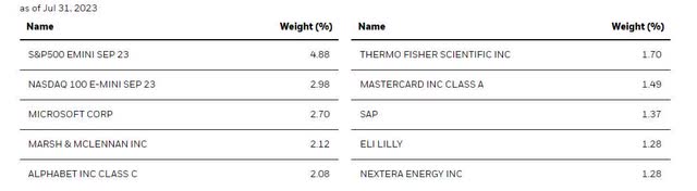 Top 10 holdings of fund